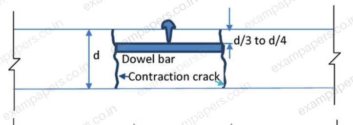 Diagram for Civil Engineering question 31 (figure 3)
