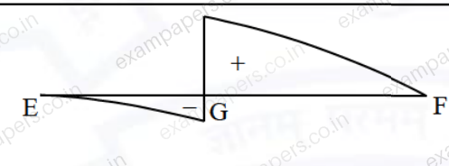Diagram for Civil Engineering question 4 (figure 3)