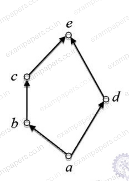 Diagram for Computer Science and Information Technology question 21