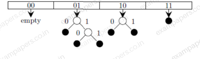 Diagram for Computer Science and Information Technology question 47