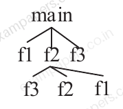 Diagram for Computer Science and Information Technology question 36 (figure 4)