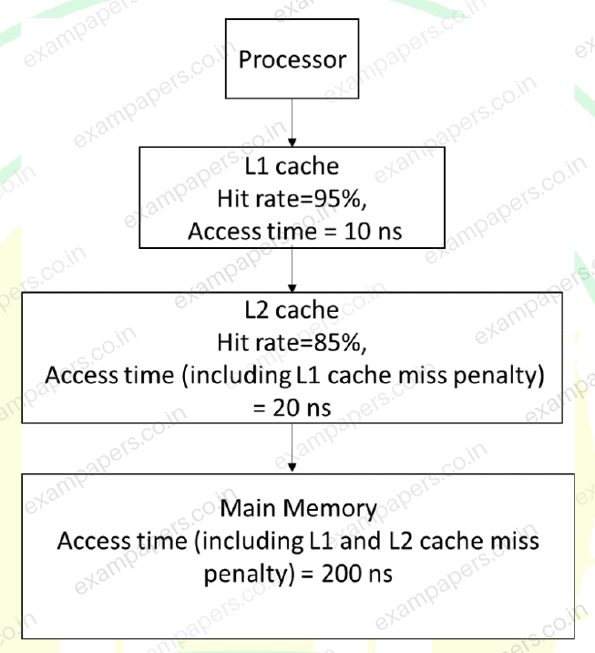 Diagram for Computer Science and Information Technology question 53