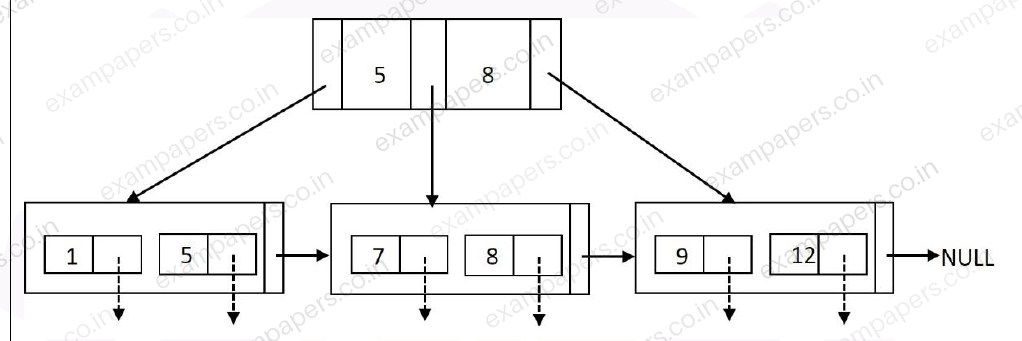 Diagram for Data Science and Artificial Intelligence question 41