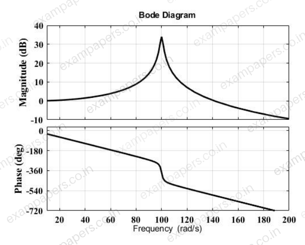 Diagram for Instrumentation Engineering question 43