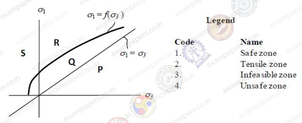 Diagram for Mining Engineering question 40