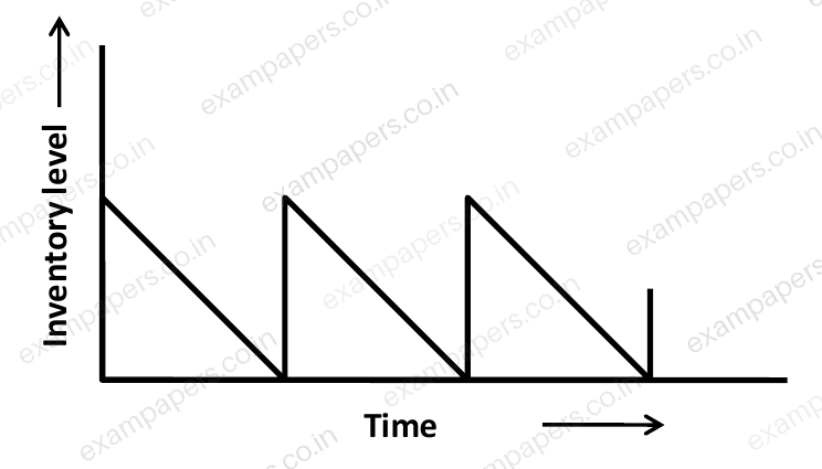 Diagram for Mining Engineering question 15