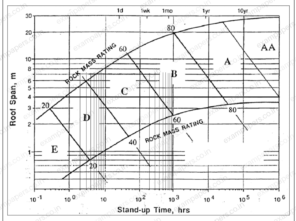 Diagram for Mining Engineering question 33