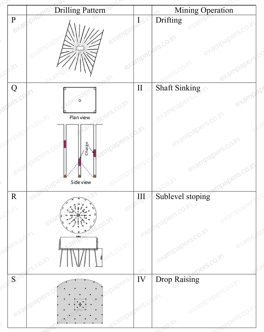 Diagram for Mining Engineering question 36