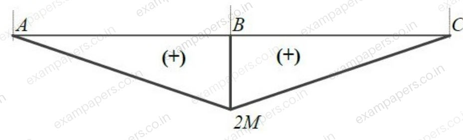 Diagram for Engineering Sciences question 73 (figure 5)