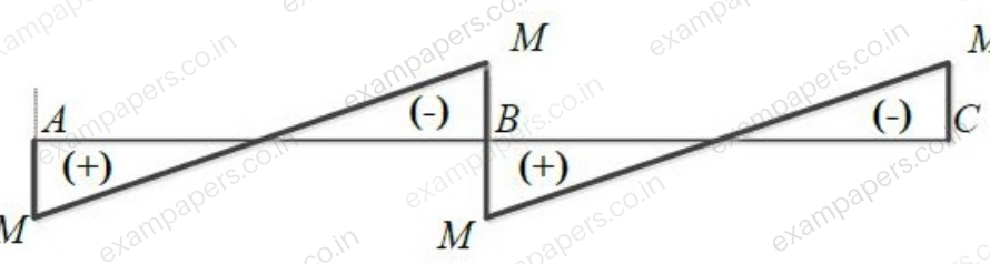 Diagram for Engineering Sciences question 73 (figure 4)