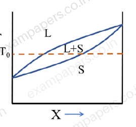 Diagram for Engineering Sciences question 53