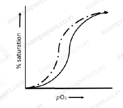 Diagram for Life Sciences question 19